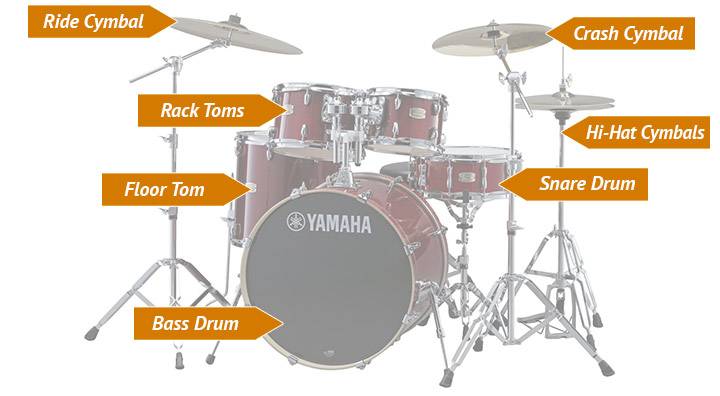 Drum Set Chart Reading