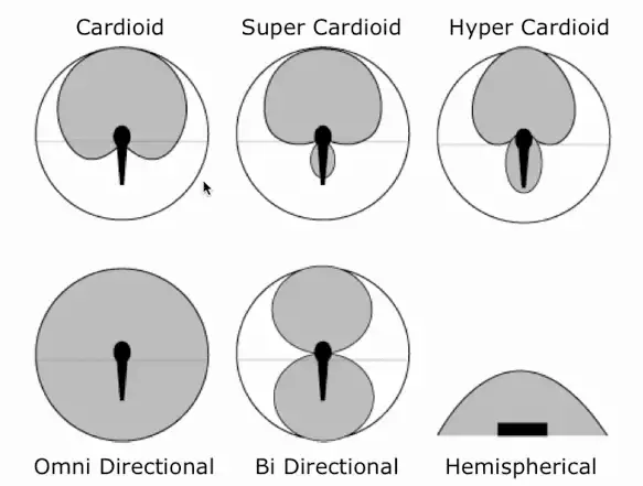 a supercardioid mic is the best microphone for kick drums